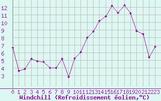 Courbe du refroidissement olien pour Grenoble/agglo Le Versoud (38)