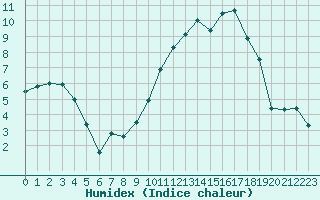 Courbe de l'humidex pour Cazaux (33)