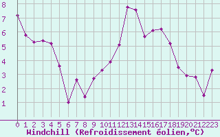 Courbe du refroidissement olien pour Aytr-Plage (17)