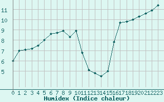 Courbe de l'humidex pour Carpentras (84)