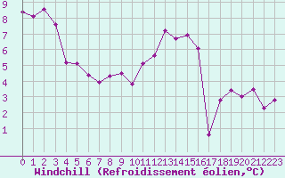 Courbe du refroidissement olien pour Creil (60)