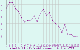 Courbe du refroidissement olien pour Lussat (23)