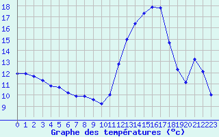 Courbe de tempratures pour Montredon des Corbires (11)