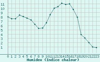 Courbe de l'humidex pour Romorantin (41)