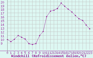 Courbe du refroidissement olien pour La Chapelle-Montreuil (86)