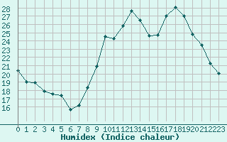 Courbe de l'humidex pour Bulson (08)