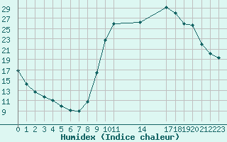 Courbe de l'humidex pour Saint-Haon (43)