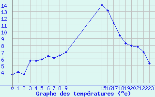 Courbe de tempratures pour Saint-Haon (43)