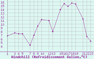 Courbe du refroidissement olien pour Recoules de Fumas (48)