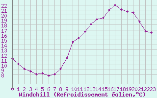 Courbe du refroidissement olien pour Beaucroissant (38)