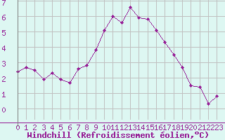 Courbe du refroidissement olien pour Saint-Vran (05)