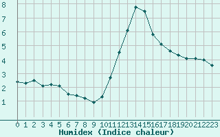 Courbe de l'humidex pour Lyon - Saint-Exupry (69)