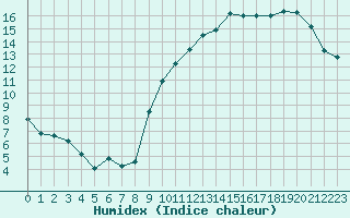 Courbe de l'humidex pour Trgueux (22)