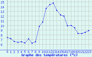 Courbe de tempratures pour Toulon (83)