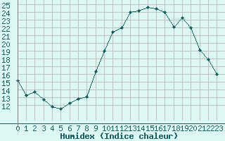 Courbe de l'humidex pour Lorient (56)