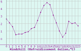 Courbe du refroidissement olien pour Preonzo (Sw)