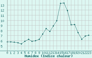 Courbe de l'humidex pour Saint-Bauzile (07)