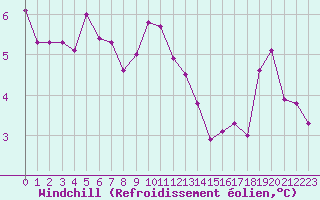 Courbe du refroidissement olien pour Saint-Yrieix-le-Djalat (19)