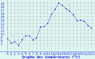 Courbe de tempratures pour Nmes - Garons (30)