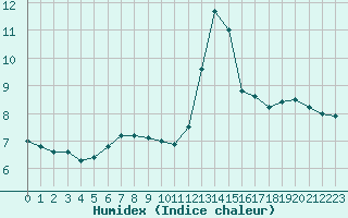 Courbe de l'humidex pour Dunkerque (59)