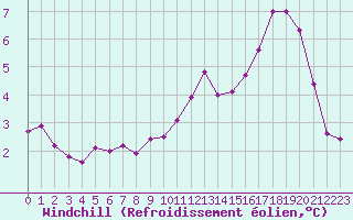 Courbe du refroidissement olien pour Chastreix (63)