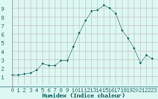 Courbe de l'humidex pour Amiens - Dury (80)