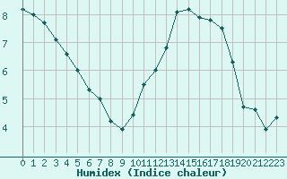 Courbe de l'humidex pour Metz-Nancy-Lorraine (57)