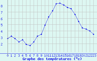 Courbe de tempratures pour Galibier - Nivose (05)