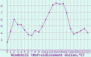 Courbe du refroidissement olien pour Vias (34)