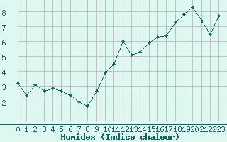 Courbe de l'humidex pour Bourg-Saint-Andol (07)