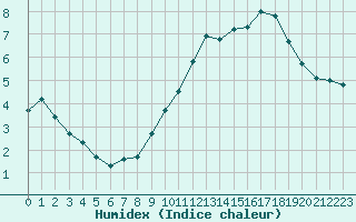 Courbe de l'humidex pour Melun (77)