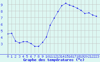 Courbe de tempratures pour Sain-Bel (69)