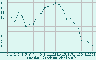 Courbe de l'humidex pour Paray-le-Monial - St-Yan (71)