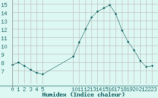 Courbe de l'humidex pour Vias (34)