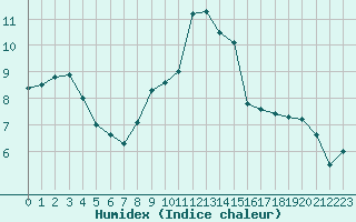 Courbe de l'humidex pour Chteau-Chinon (58)