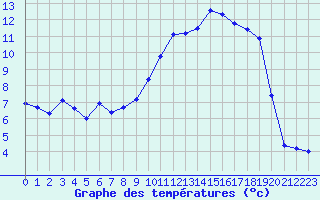 Courbe de tempratures pour Auch (32)