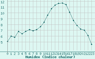 Courbe de l'humidex pour Toulouse-Francazal (31)