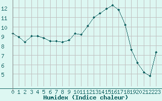 Courbe de l'humidex pour Lhospitalet (46)