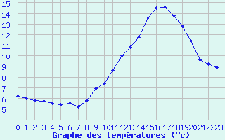 Courbe de tempratures pour Mont-Aigoual (30)