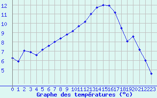 Courbe de tempratures pour La Ville-Dieu-du-Temple Les Cloutiers (82)