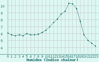 Courbe de l'humidex pour Grenoble/agglo Le Versoud (38)