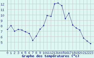 Courbe de tempratures pour Aigrefeuille d