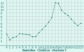 Courbe de l'humidex pour Saint-Philbert-de-Grand-Lieu (44)