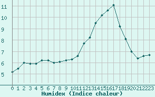 Courbe de l'humidex pour Lagny-sur-Marne (77)