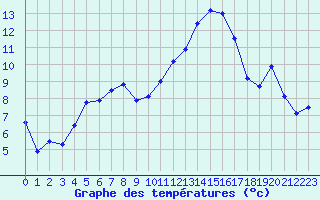 Courbe de tempratures pour Blois (41)