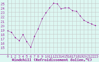 Courbe du refroidissement olien pour Marignane (13)