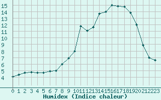 Courbe de l'humidex pour Chteau-Chinon (58)