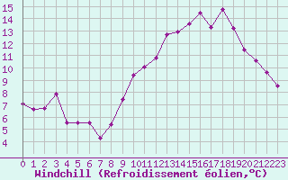 Courbe du refroidissement olien pour Mont-Saint-Vincent (71)