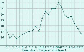 Courbe de l'humidex pour Crozon (29)