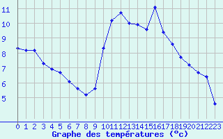 Courbe de tempratures pour Sallanches (74)